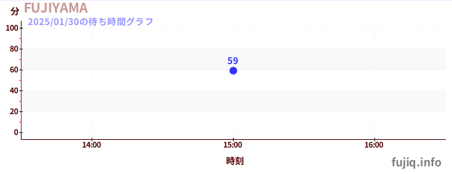 후지야마の待ち時間グラフ