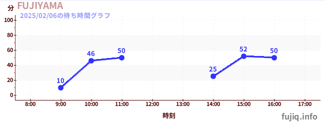 ฟูจิยามาの待ち時間グラフ