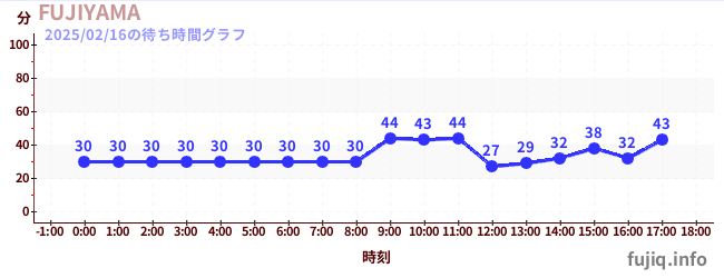 Fujiyama- 过山车之王の待ち時間グラフ