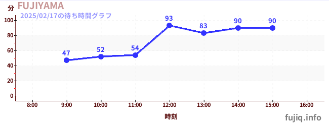 ฟูจิยามาの待ち時間グラフ