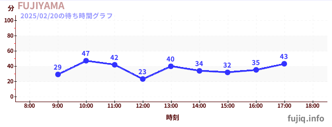 ฟูจิยามาの待ち時間グラフ