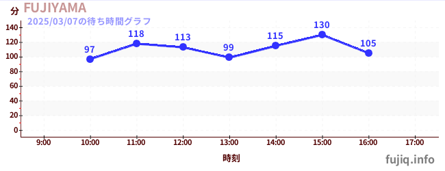 Fujiyama- 过山车之王の待ち時間グラフ