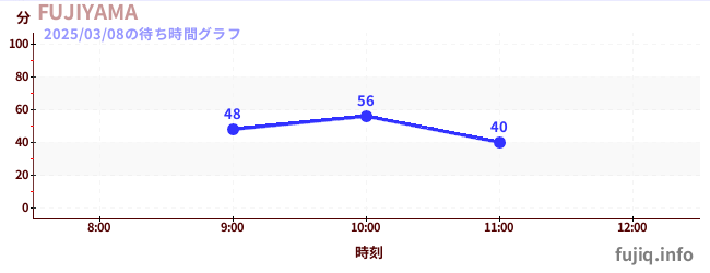Fujiyama- 过山车之王の待ち時間グラフ
