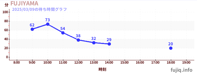 Fujiyama- 过山车之王の待ち時間グラフ