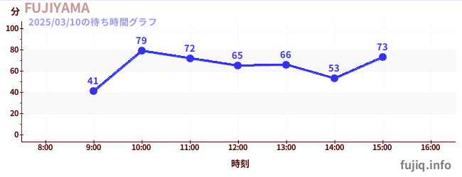 후지야마の待ち時間グラフ