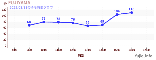 FUJIYAMAの待ち時間グラフ