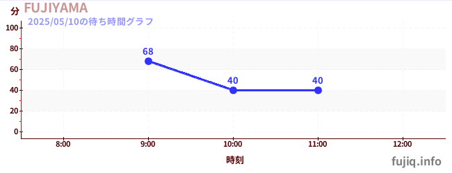 FUJIYAMAの待ち時間グラフ