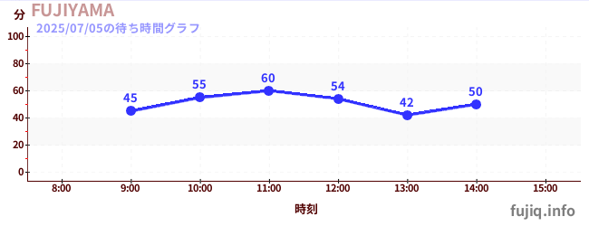 후지야마の待ち時間グラフ