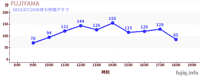 ฟูจิยามาの待ち時間グラフ