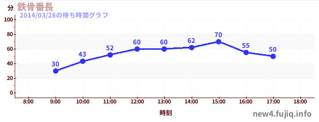 Tekkotsubanchou - Sky Tower Swingerの待ち時間グラフ
