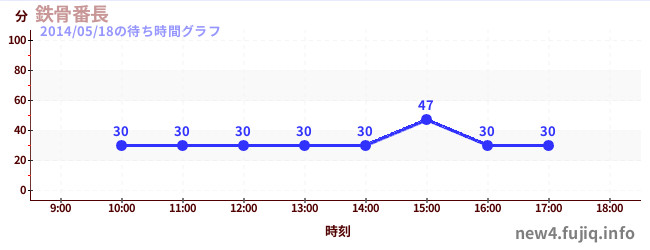 Tekkotsubanchou - Sky Tower Swingerの待ち時間グラフ