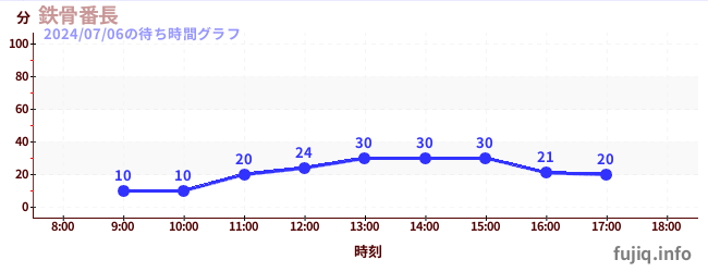 บันโชโครงเหล็กの待ち時間グラフ