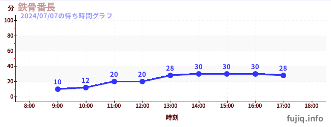 鐵骨番長の待ち時間グラフ