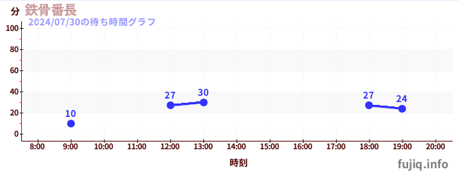 철골번장の待ち時間グラフ