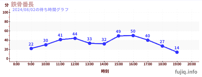 철골번장の待ち時間グラフ