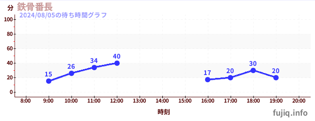 บันโชโครงเหล็กの待ち時間グラフ