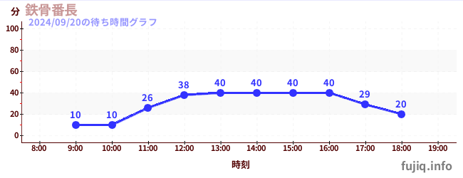 鐵骨番長の待ち時間グラフ