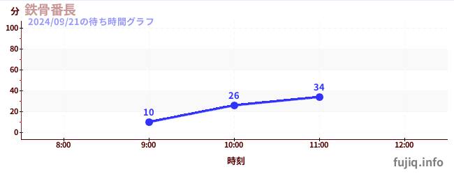 บันโชโครงเหล็กの待ち時間グラフ