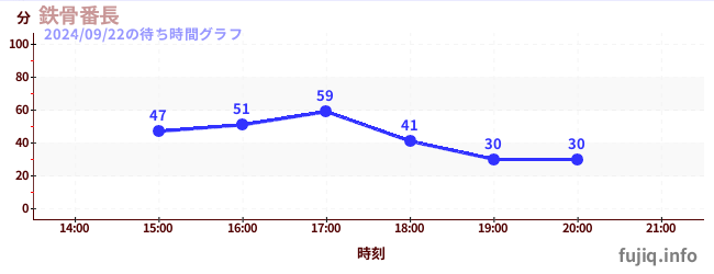 鉄骨番長の待ち時間グラフ