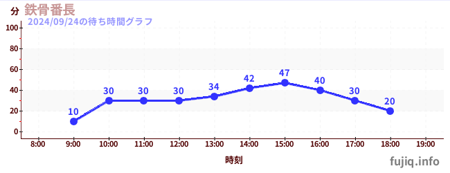 鐵骨番長の待ち時間グラフ