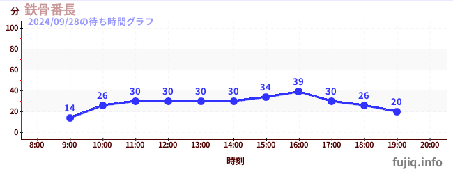 철골번장の待ち時間グラフ