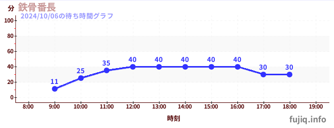 鉄骨番長の待ち時間グラフ