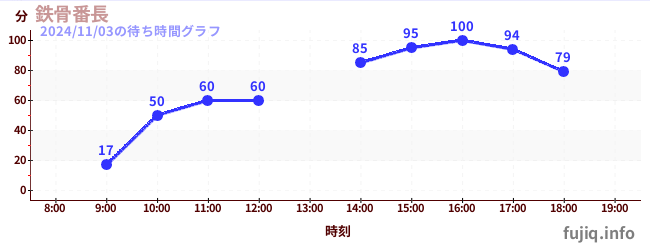 铁骨番长-空中秋千の待ち時間グラフ