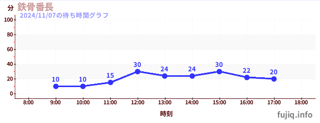 铁骨番长-空中秋千の待ち時間グラフ