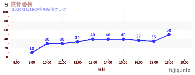 铁骨番长-空中秋千の待ち時間グラフ