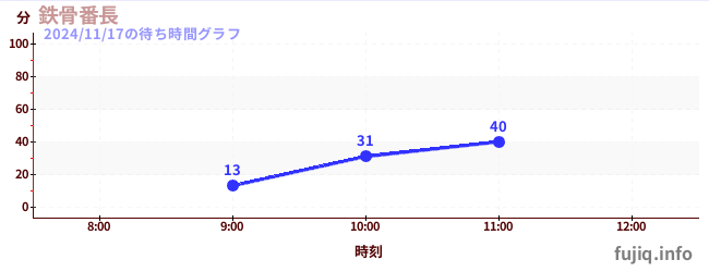 鉄骨番長の待ち時間グラフ