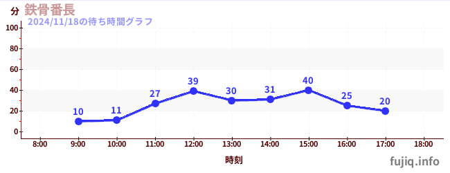 鉄骨番長の待ち時間グラフ