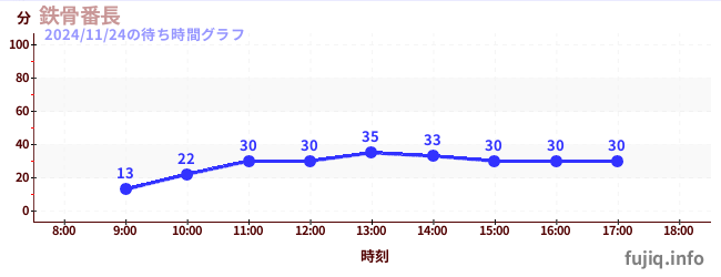 鐵骨番長の待ち時間グラフ