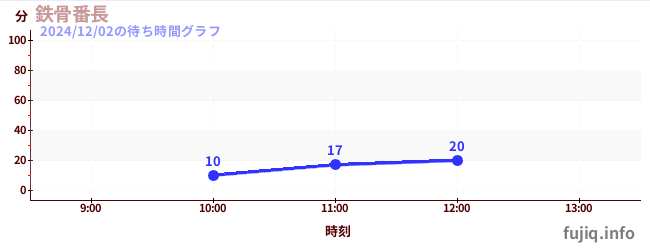 철골번장の待ち時間グラフ