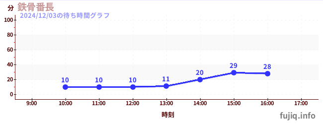 鉄骨番長の待ち時間グラフ