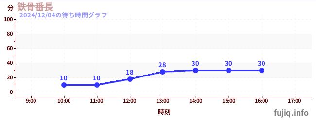 鉄骨番長の待ち時間グラフ