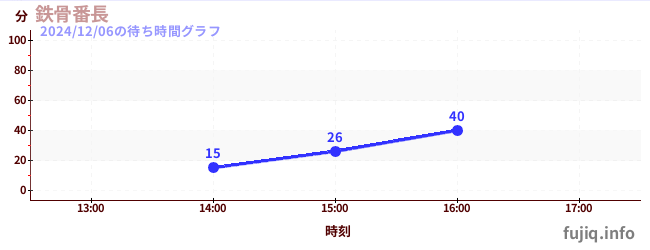 铁骨番长-空中秋千の待ち時間グラフ