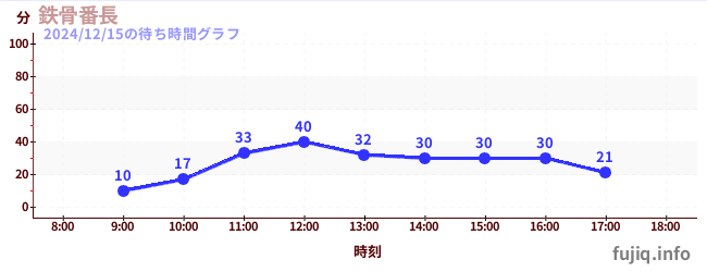 บันโชโครงเหล็กの待ち時間グラフ