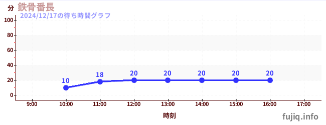 铁骨番长-空中秋千の待ち時間グラフ