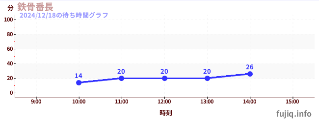 บันโชโครงเหล็กの待ち時間グラフ