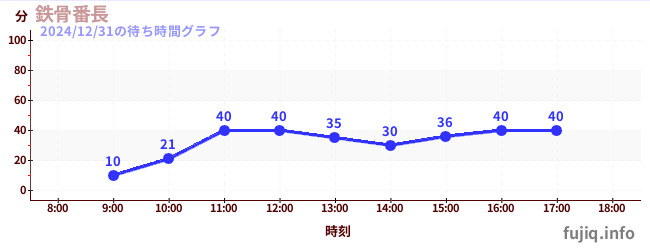 บันโชโครงเหล็กの待ち時間グラフ