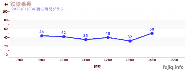 铁骨番长-空中秋千の待ち時間グラフ