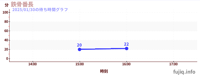 철골번장の待ち時間グラフ