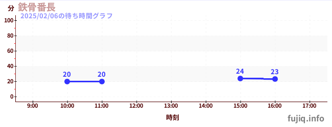 บันโชโครงเหล็กの待ち時間グラフ