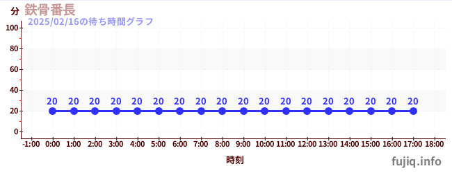 铁骨番长-空中秋千の待ち時間グラフ