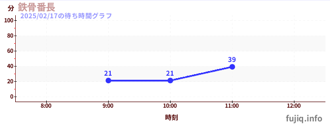 บันโชโครงเหล็กの待ち時間グラフ