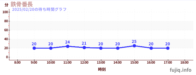 บันโชโครงเหล็กの待ち時間グラフ