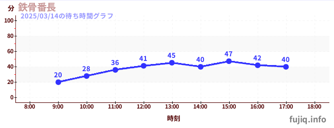 บันโชโครงเหล็กの待ち時間グラフ