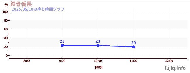 鉄骨番長の待ち時間グラフ