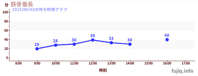 철골번장の待ち時間グラフ