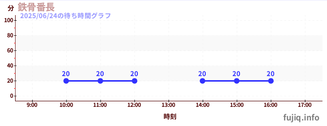 鉄骨番長の待ち時間グラフ